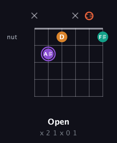 A♯ Augmented Sharp 9th guitar chord — Open (x 2 1 x 0 1) fretboard diagram in Open C Tuning (CGCGCE) · Capo 1