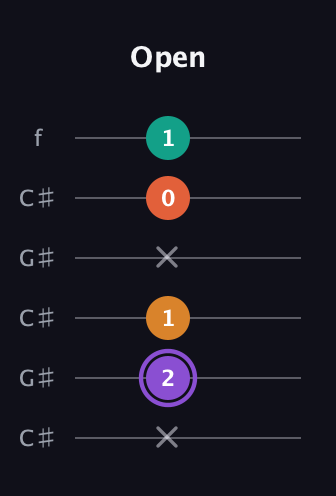 A♯ Augmented Sharp 9th guitar tab — Open (x 2 1 x 0 1) in Open C Tuning (CGCGCE) · Capo 1
