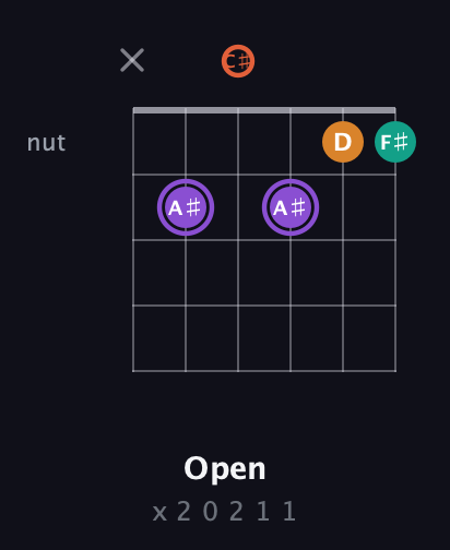 A♯ Augmented Sharp 9th guitar chord — Open (x 2 0 2 1 1) fretboard diagram in Open C Tuning (CGCGCE) · Capo 1