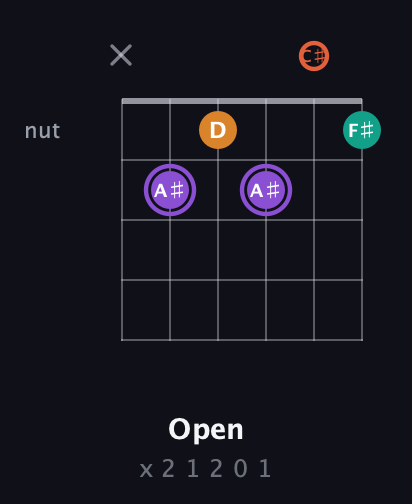 A♯ Augmented Sharp 9th guitar chord — Open (x 2 1 2 0 1) fretboard diagram in Open C Tuning (CGCGCE) · Capo 1