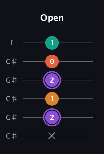 A♯ Augmented Sharp 9th guitar tab — Open (x 2 1 2 0 1) in Open C Tuning (CGCGCE) · Capo 1