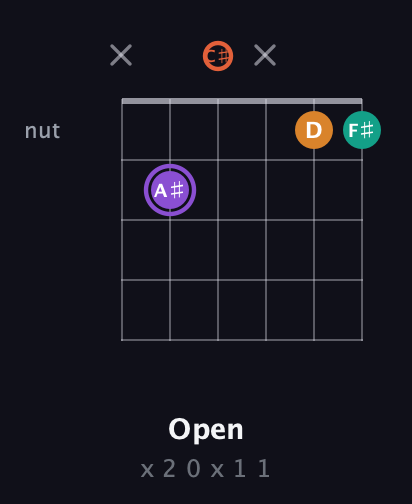 A♯ Augmented Sharp 9th guitar chord — Open (x 2 0 x 1 1) fretboard diagram in Open C Tuning (CGCGCE) · Capo 1