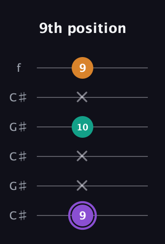 A♯ Augmented guitar tab — 9th position (9 x x 10 x 9) in Open C Tuning (CGCGCE) · Capo 1