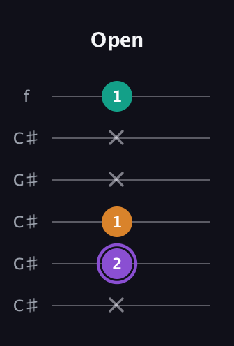 A♯ Augmented guitar tab — Open (x 2 1 x x 1) in Open C Tuning (CGCGCE) · Capo 1