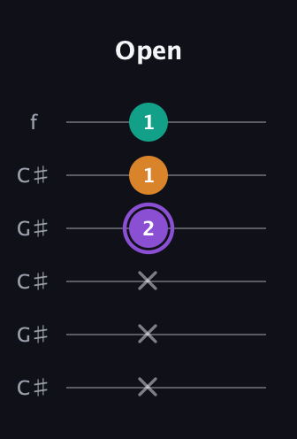 A♯ Augmented guitar tab — Open (x x x 2 1 1) in Open C Tuning (CGCGCE) · Capo 1