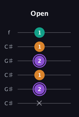 A♯ Augmented guitar tab — Open (x 2 1 2 1 1) in Open C Tuning (CGCGCE) · Capo 1