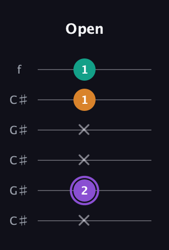 A♯ Augmented guitar tab — Open (x 2 x x 1 1) in Open C Tuning (CGCGCE) · Capo 1
