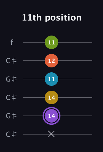 A♯ Diminished 11th Sharp 9th guitar tab — 11th position (x 14 14 11 12 11) in Open C Tuning (CGCGCE) · Capo 1
