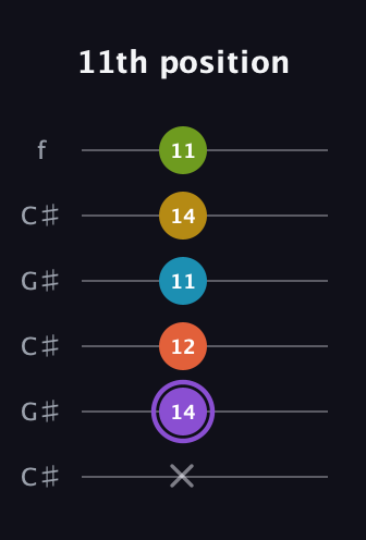 A♯ Diminished 11th Sharp 9th guitar tab — 11th position (x 14 12 11 14 11) in Open C Tuning (CGCGCE) · Capo 1