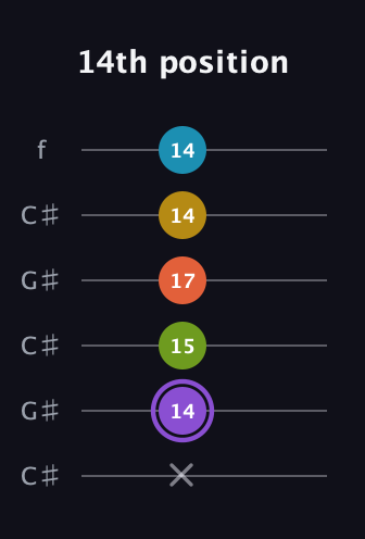 A♯ Diminished 11th Sharp 9th guitar tab — 14th position (x 14 15 17 14 14) in Open C Tuning (CGCGCE) · Capo 1