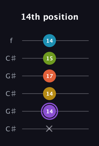 A♯ Diminished 11th Sharp 9th guitar tab — 14th position (x 14 14 17 15 14) in Open C Tuning (CGCGCE) · Capo 1