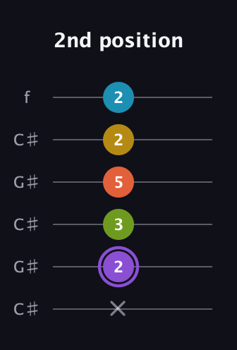 A♯ Diminished 11th Sharp 9th guitar tab — 2nd position (x 2 3 5 2 2) in Open C Tuning (CGCGCE) · Capo 1