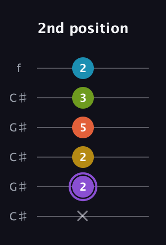 A♯ Diminished 11th Sharp 9th guitar tab — 2nd position (x 2 2 5 3 2) in Open C Tuning (CGCGCE) · Capo 1