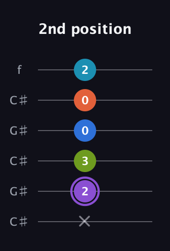 A♯ Diminished 7th Sharp 13th guitar tab — 2nd position (x 2 3 0 0 2) in Open C Tuning (CGCGCE) · Capo 1