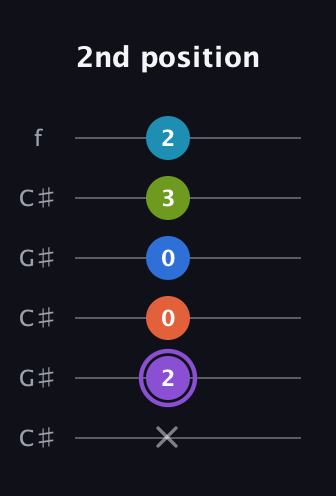 A♯ Diminished 7th Sharp 13th guitar tab — 2nd position (x 2 0 0 3 2) in Open C Tuning (CGCGCE) · Capo 1