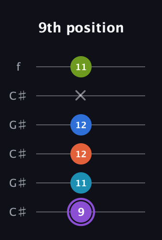 A♯ Diminished 7th Sharp 13th guitar tab — 9th position (9 11 12 12 x 11) in Open C Tuning (CGCGCE) · Capo 1