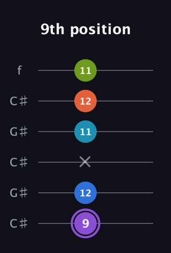 A♯ Diminished 7th Sharp 13th guitar tab — 9th position (9 12 x 11 12 11) in Open C Tuning (CGCGCE) · Capo 1