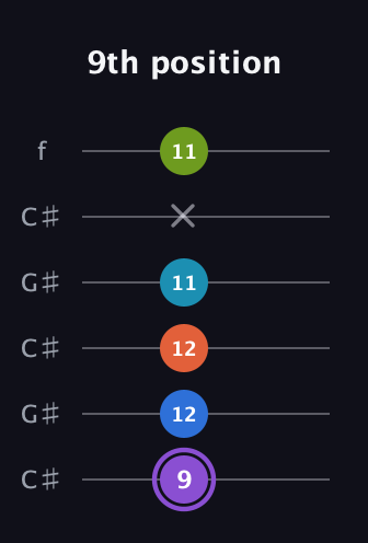 A♯ Diminished 7th Sharp 13th guitar tab — 9th position (9 12 12 11 x 11) in Open C Tuning (CGCGCE) · Capo 1