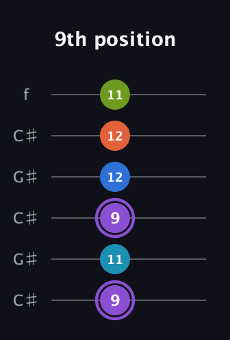A♯ Diminished 7th Sharp 13th guitar tab — 9th position (9 11 9 12 12 11) in Open C Tuning (CGCGCE) · Capo 1