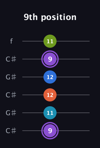 A♯ Diminished 7th Sharp 13th guitar tab — 9th position (9 11 12 12 9 11) in Open C Tuning (CGCGCE) · Capo 1