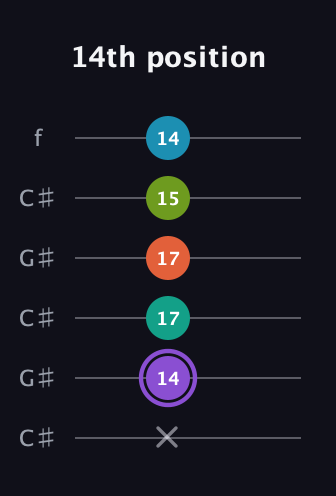 A♯ Diminished 7th Sharp 5th guitar tab — 14th position (x 14 17 17 15 14) in Open C Tuning (CGCGCE) · Capo 1