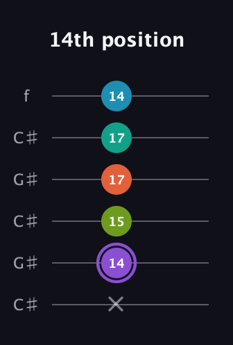 A♯ Diminished 7th Sharp 5th guitar tab — 14th position (x 14 15 17 17 14) in Open C Tuning (CGCGCE) · Capo 1