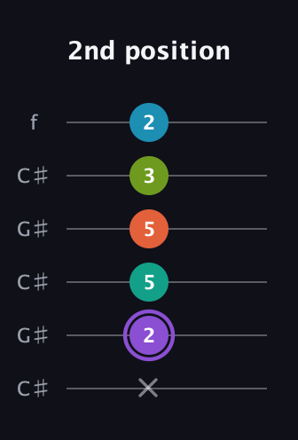 A♯ Diminished 7th Sharp 5th guitar tab — 2nd position (x 2 5 5 3 2) in Open C Tuning (CGCGCE) · Capo 1