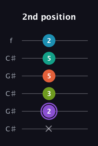 A♯ Diminished 7th Sharp 5th guitar tab — 2nd position (x 2 3 5 5 2) in Open C Tuning (CGCGCE) · Capo 1