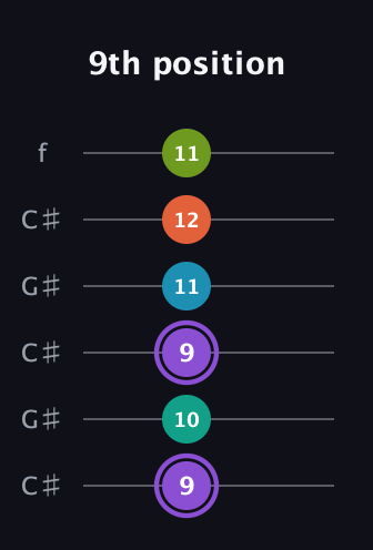 A♯ Diminished 7th Sharp 5th guitar tab — 9th position (9 10 9 11 12 11) in Open C Tuning (CGCGCE) · Capo 1