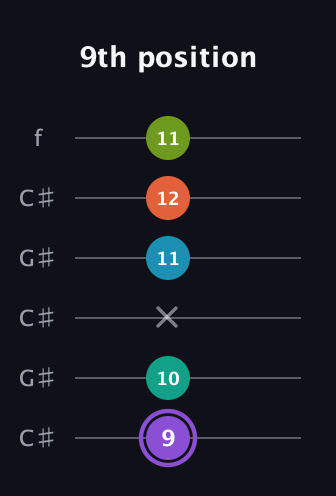A♯ Diminished 7th Sharp 5th guitar tab — 9th position (9 10 x 11 12 11) in Open C Tuning (CGCGCE) · Capo 1