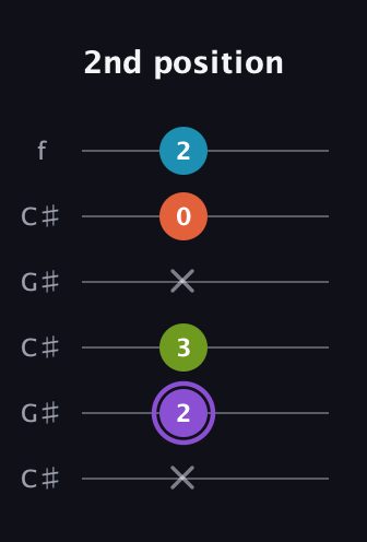 A♯ Diminished 7th Sharp 9th guitar tab — 2nd position (x 2 3 x 0 2) in Open C Tuning (CGCGCE) · Capo 1