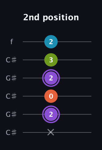 A♯ Diminished 7th Sharp 9th guitar tab — 2nd position (x 2 0 2 3 2) in Open C Tuning (CGCGCE) · Capo 1