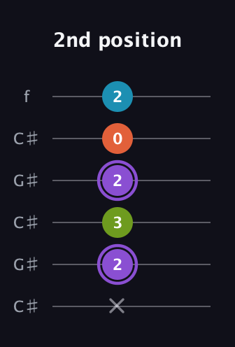 A♯ Diminished 7th Sharp 9th guitar tab — 2nd position (x 2 3 2 0 2) in Open C Tuning (CGCGCE) · Capo 1