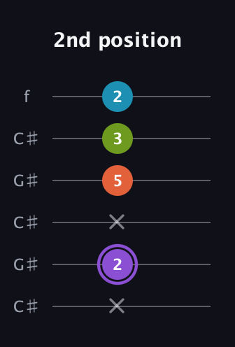 A♯ Diminished 7th Sharp 9th guitar tab — 2nd position (x 2 x 5 3 2) in Open C Tuning (CGCGCE) · Capo 1