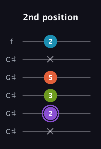 A♯ Diminished 7th Sharp 9th guitar tab — 2nd position (x 2 3 5 x 2) in Open C Tuning (CGCGCE) · Capo 1