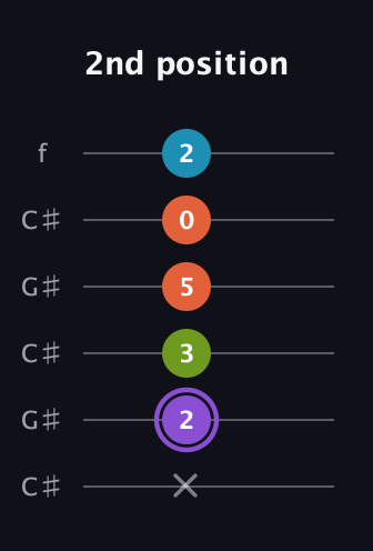 A♯ Diminished 7th Sharp 9th guitar tab — 2nd position (x 2 3 5 0 2) in Open C Tuning (CGCGCE) · Capo 1