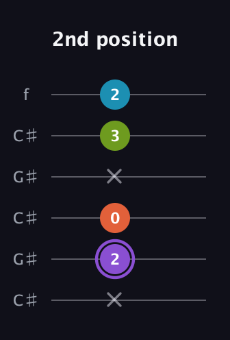 A♯ Diminished 7th Sharp 9th guitar tab — 2nd position (x 2 0 x 3 2) in Open C Tuning (CGCGCE) · Capo 1