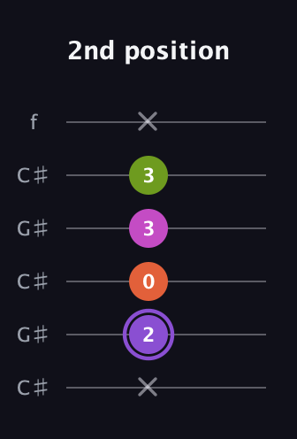 A♯ Diminished Flat 9th guitar tab — 2nd position (x 2 0 3 3 x) in Open C Tuning (CGCGCE) · Capo 1