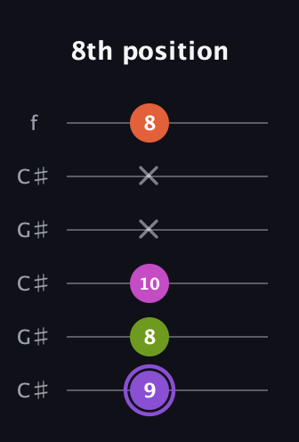 A♯ Diminished Flat 9th guitar tab — 8th position (9 8 10 x x 8) in Open C Tuning (CGCGCE) · Capo 1