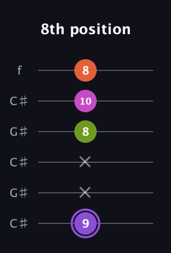 A♯ Diminished Flat 9th guitar tab — 8th position (9 x x 8 10 8) in Open C Tuning (CGCGCE) · Capo 1