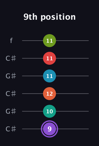 A♯ Diminished ninth Sharp 5th guitar tab — 9th position (9 10 12 11 11 11) in Open C Tuning (CGCGCE) · Capo 1