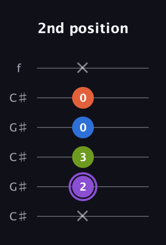 A♯ Diminished Sharp 13th guitar tab — 2nd position (x 2 3 0 0 x) in Open C Tuning (CGCGCE) · Capo 1