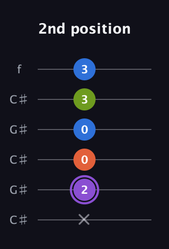 A♯ Diminished Sharp 13th guitar tab — 2nd position (x 2 0 0 3 3) in Open C Tuning (CGCGCE) · Capo 1