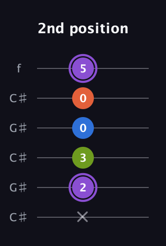 A♯ Diminished Sharp 13th guitar tab — 2nd position (x 2 3 0 0 5) in Open C Tuning (CGCGCE) · Capo 1