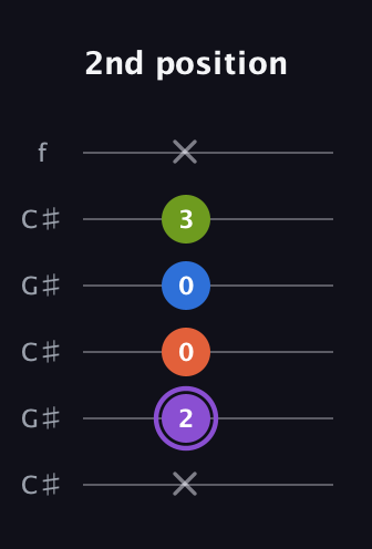 A♯ Diminished Sharp 13th guitar tab — 2nd position (x 2 0 0 3 x) in Open C Tuning (CGCGCE) · Capo 1