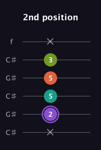 A♯ Diminished Sharp 5th guitar tab — 2nd position (x 2 5 5 3 x) in Open C Tuning (CGCGCE) · Capo 1