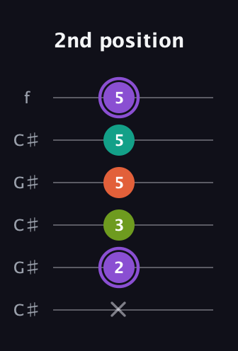 A♯ Diminished Sharp 5th guitar tab — 2nd position (x 2 3 5 5 5) in Open C Tuning (CGCGCE) · Capo 1