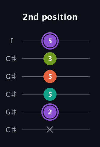 A♯ Diminished Sharp 5th guitar tab — 2nd position (x 2 5 5 3 5) in Open C Tuning (CGCGCE) · Capo 1