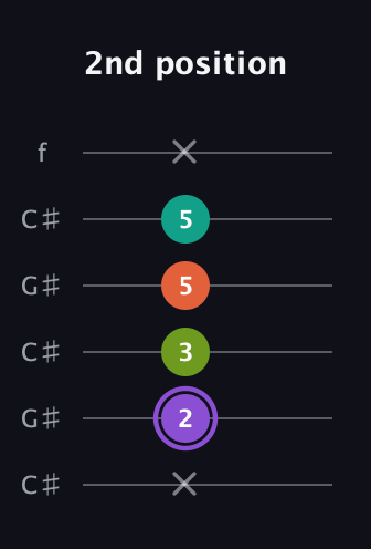 A♯ Diminished Sharp 5th guitar tab — 2nd position (x 2 3 5 5 x) in Open C Tuning (CGCGCE) · Capo 1