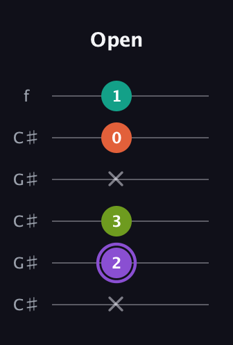A♯ Diminished Sharp 5th guitar tab — Open (x 2 3 x 0 1) in Open C Tuning (CGCGCE) · Capo 1